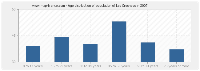 Age distribution of population of Les Cresnays in 2007